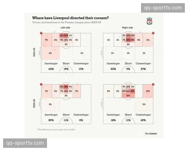利物浦定位球防守存隐患 角球失球数排名靠前